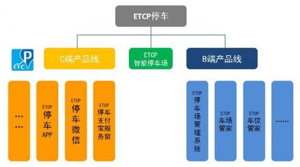 智能停車最大一筆投資為何投向ETCP？投資咨詢分析